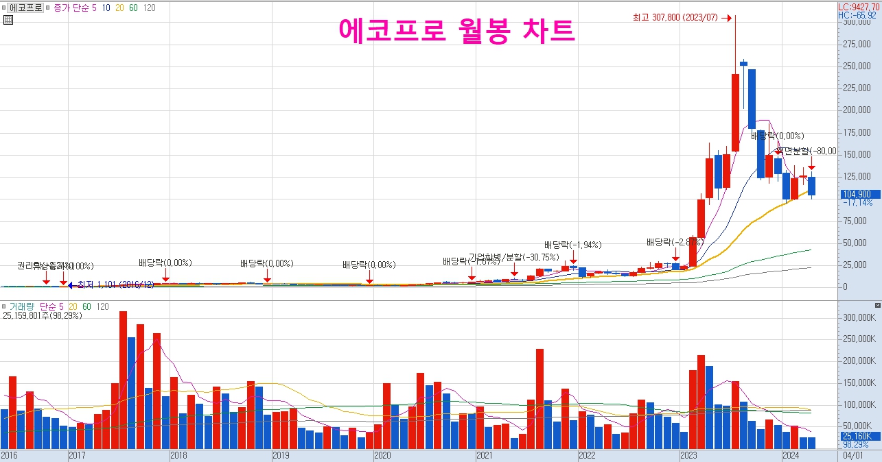 에코프로 액면분할 거래재개 주가 전망