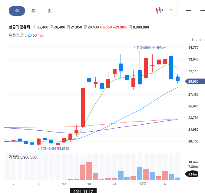 한글과컴퓨터 주가 주식 투자