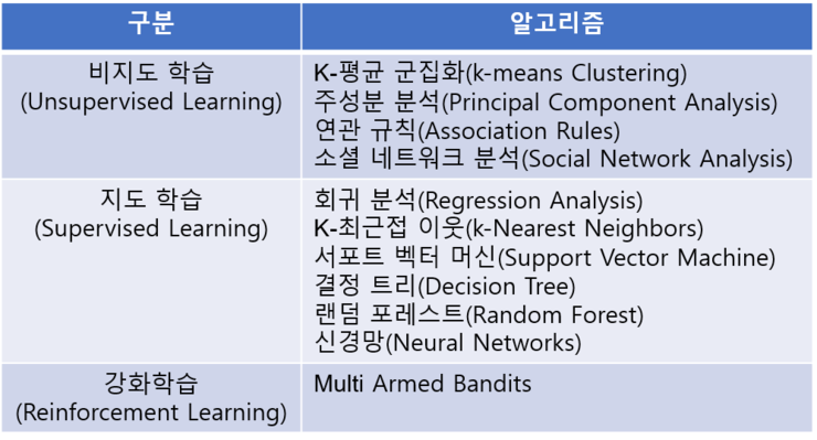 데이터 분석 알고리즘의 종류 3