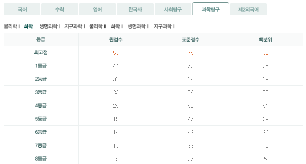 고3 화학 6월 평가원 모의고사 등급컷