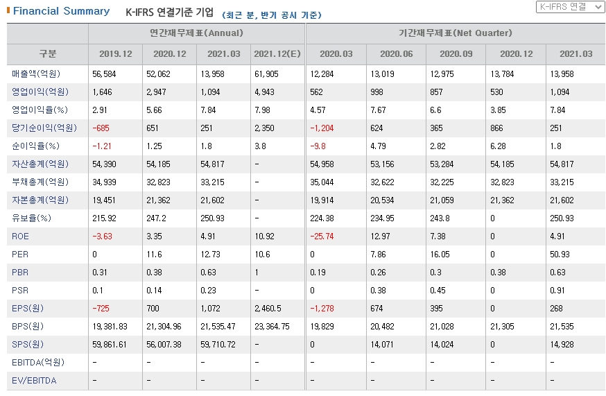  이제는 실적주가 대세다! 세번째 동국제강(001230) 호재 및 주가 분석 정리