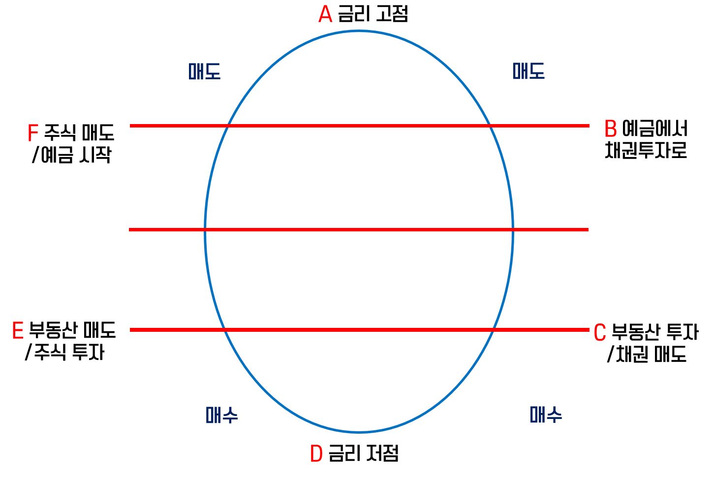  금리의 흐름에 따른 코스코돌라니 달걀이론 투자법