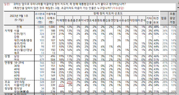 한국갤럽 차기 지도자 지지율