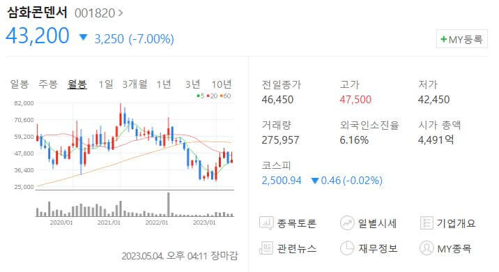 삼화콘덴서-주가