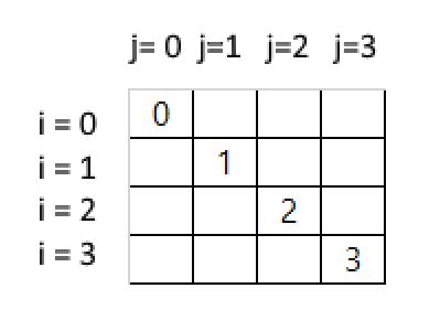 특정 공간에 숫자 출력 하기 (중첩반복문)