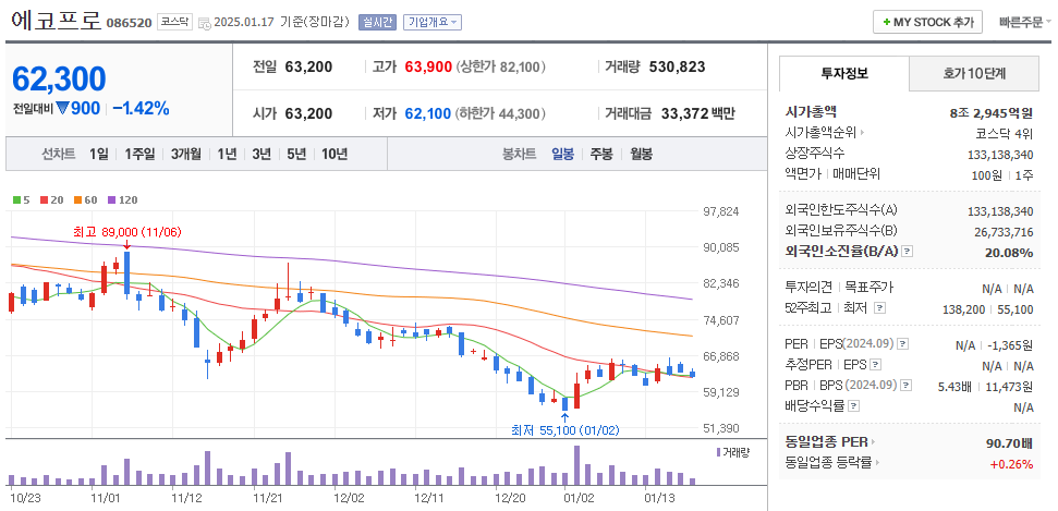 희토류 관련주 에코프로 주가 차트