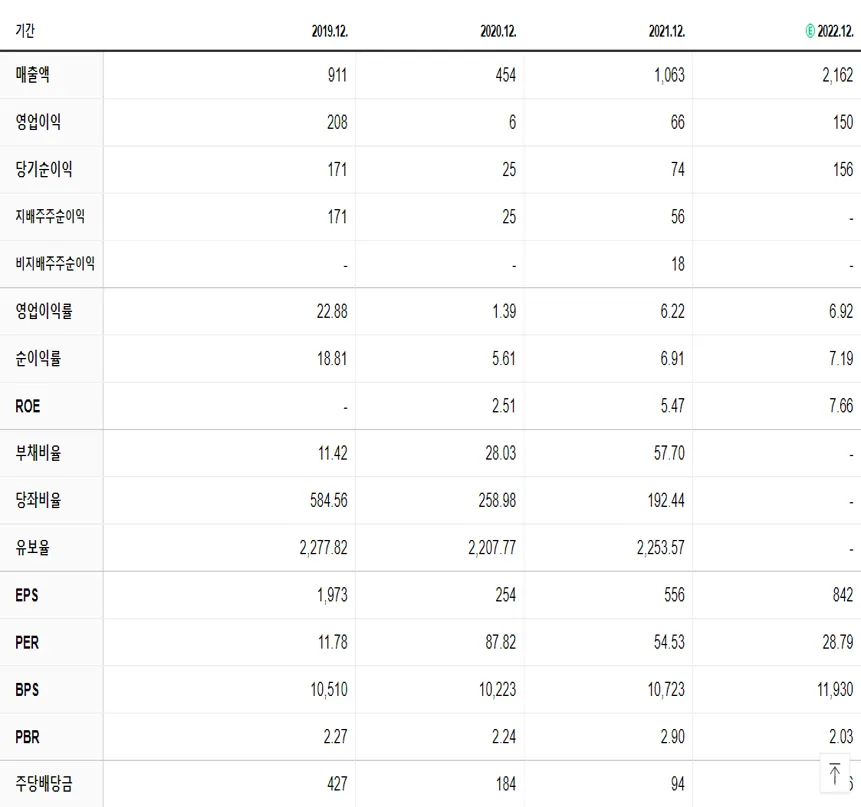 코윈테크 재무제표