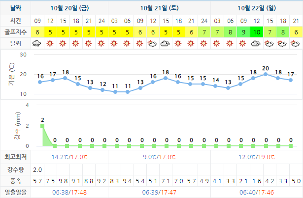 남해 사우스케이프 CC 날씨