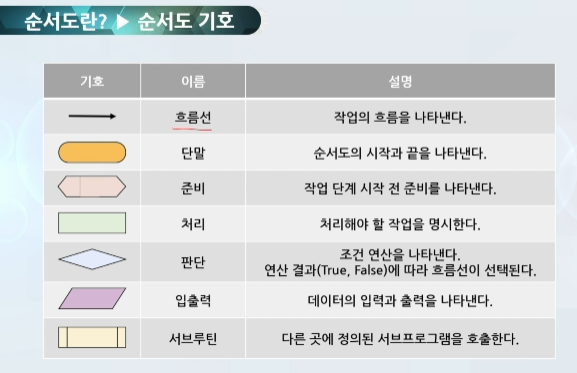  프로그래밍 입문 학습 노트 (1)