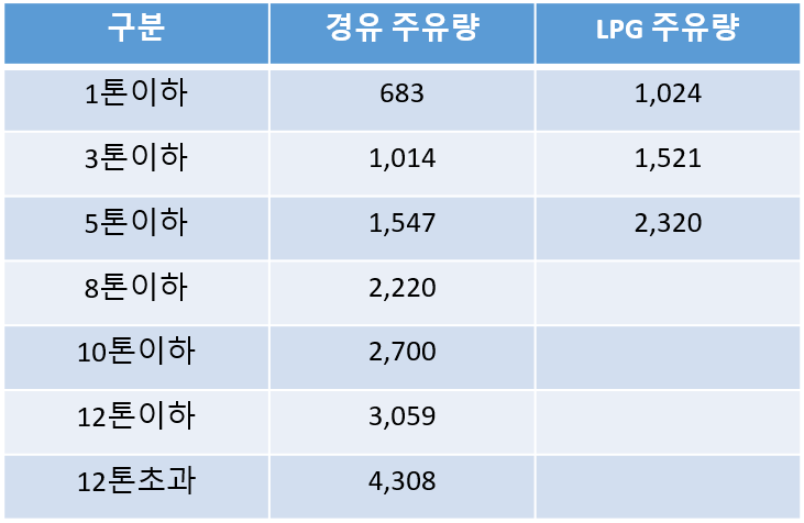 유가보조금지급한도