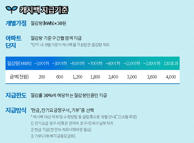  에너지 캐시백(캐쉬백) 신청 기간,신청 방법! (2023)