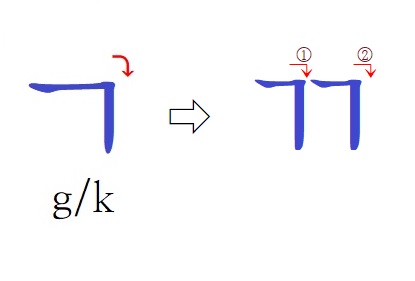 the writing order of doubled consonants