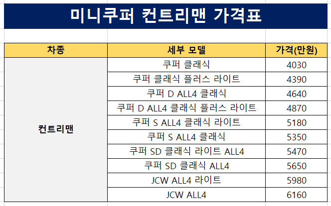 미니쿠퍼-컨트리맨-가격표