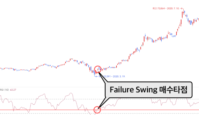 Failure Swing은 추세 전환