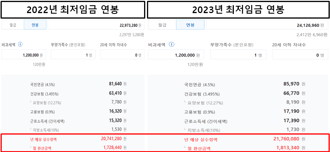 2022년과 2023년 최저임금 연봉비교