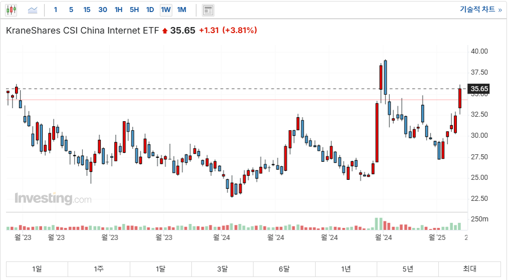 KWEB ETF 차트