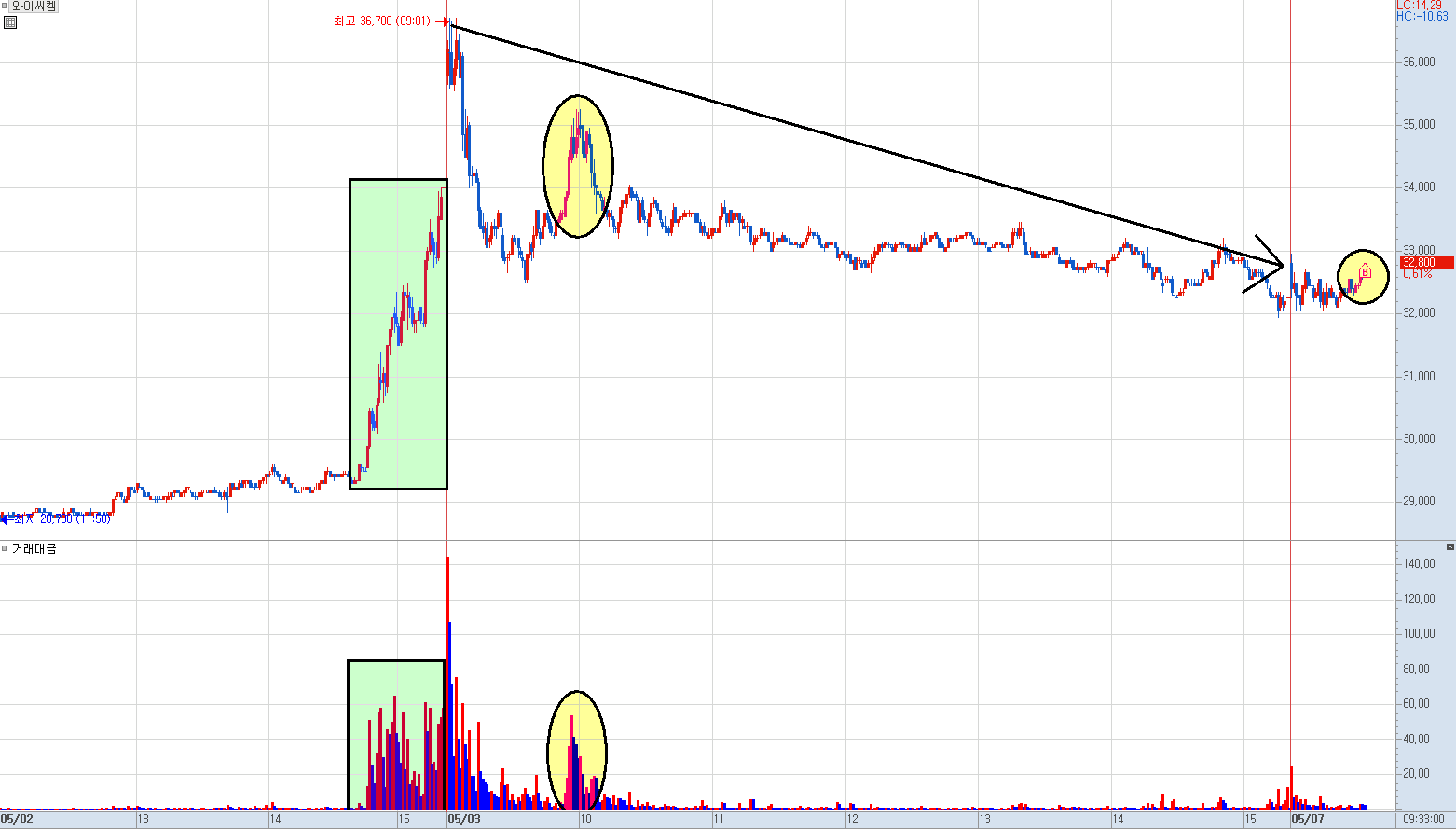 와이씨켐 분봉 차트 (2)