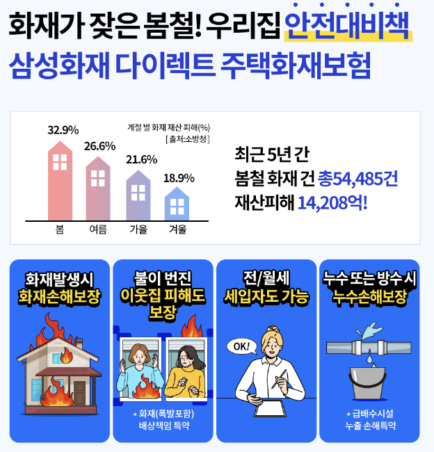 주택화재보험 추천 best 5(안보면 손해) 2 삼성화재 다이렉트 주택화재보험