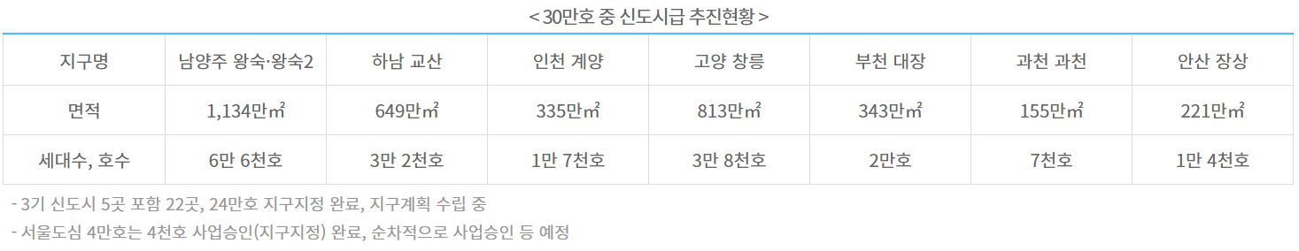  3기 신도시 주택공급