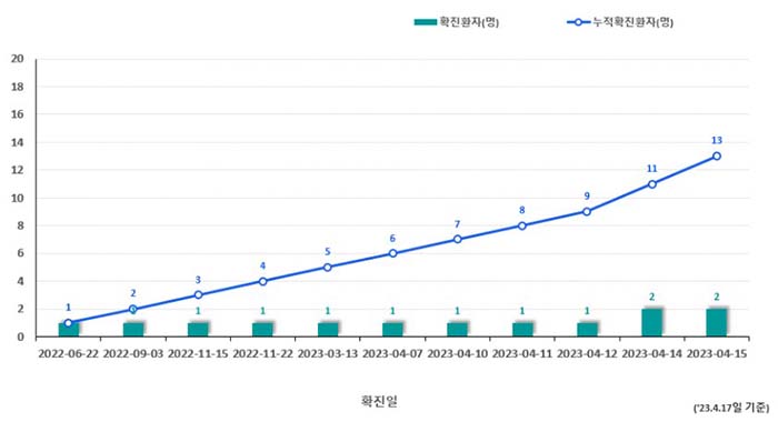 엠폭스 발생현황