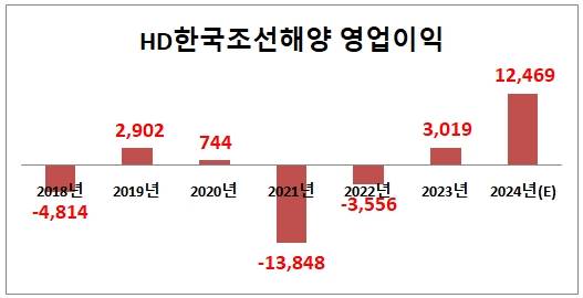 HD-현대조선해양-영업이익-실적그래프