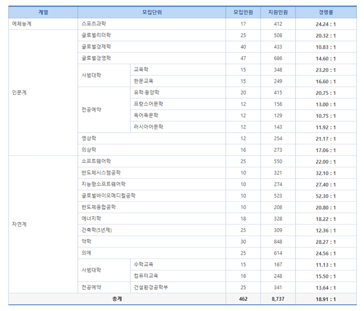 학과모집 경쟁률