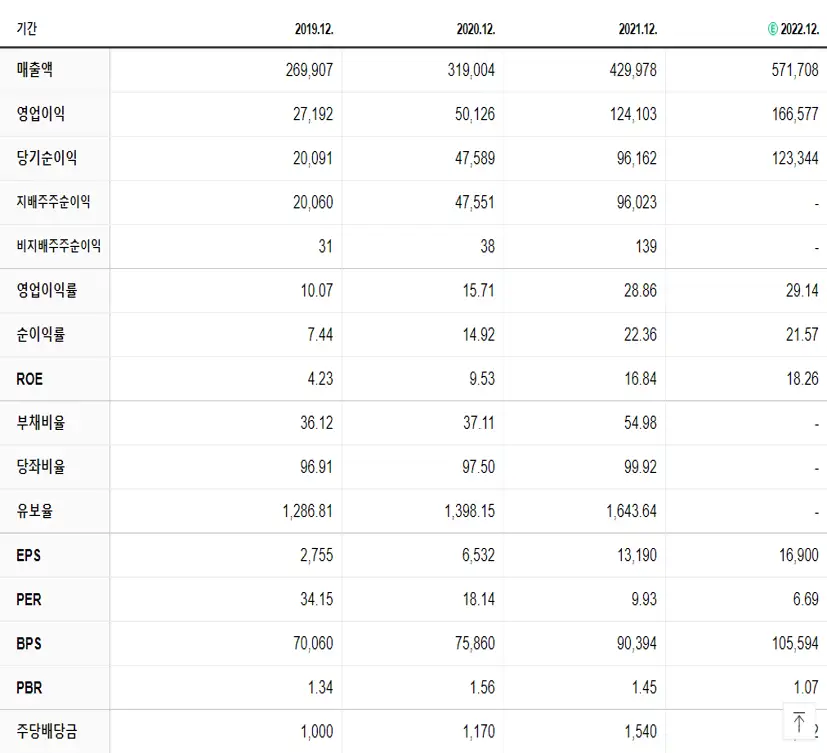 SK하이닉스 재무제표