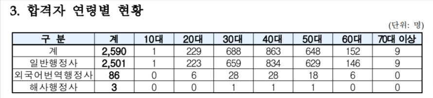 출처: 큐넷 사이트 행정사 1차 합격통계