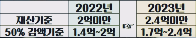 2023년 완화된 재산기준표