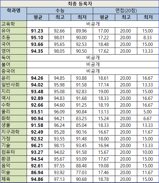 한국교원대학교 ( 한국교원대 )정시등급. 2022학년도 정시모집 주요사항 한국교원대학교 ( 한국교원대 )정시등급. 2022학년도 정시모집 주요사항