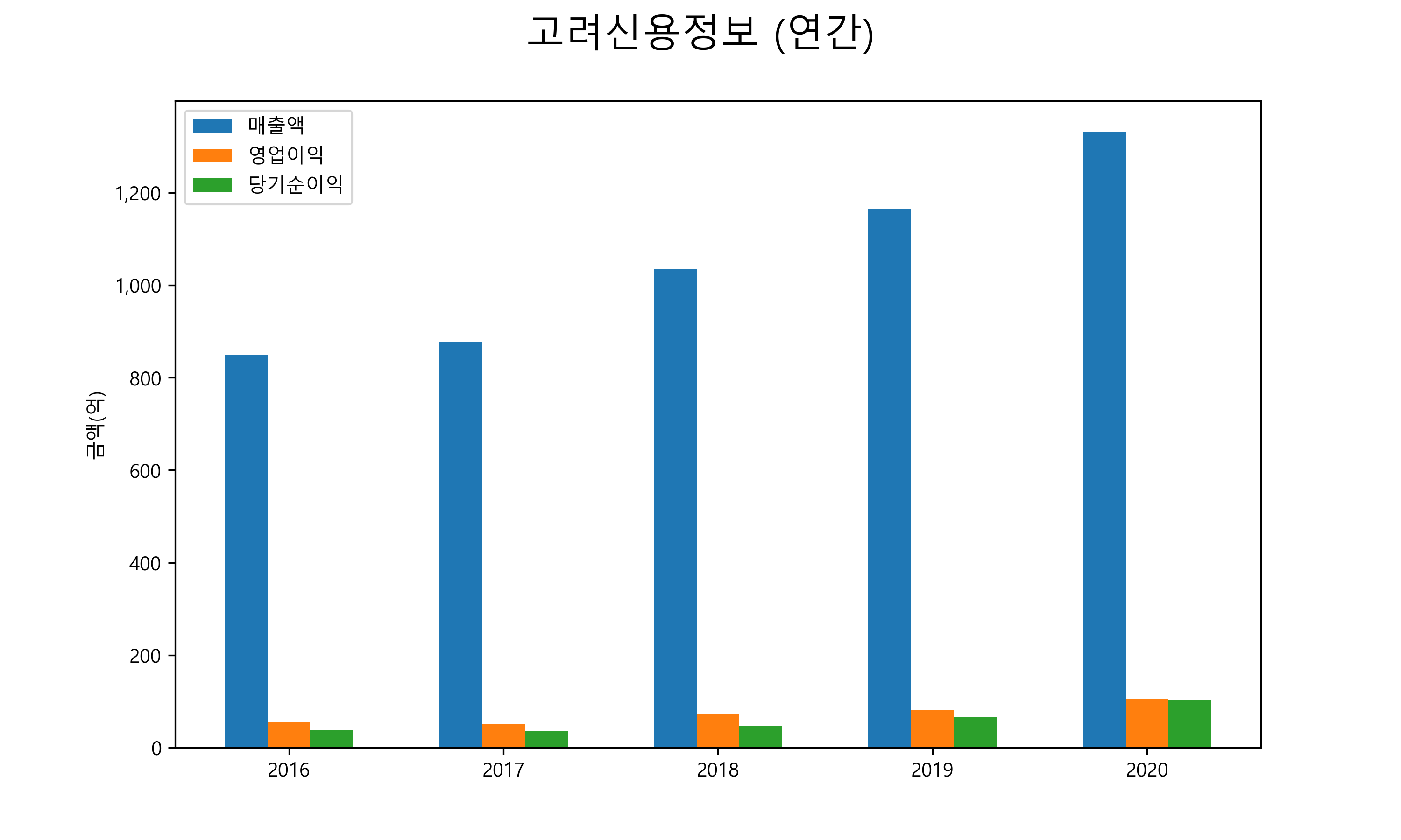  고려신용정보 배당금(2021년)