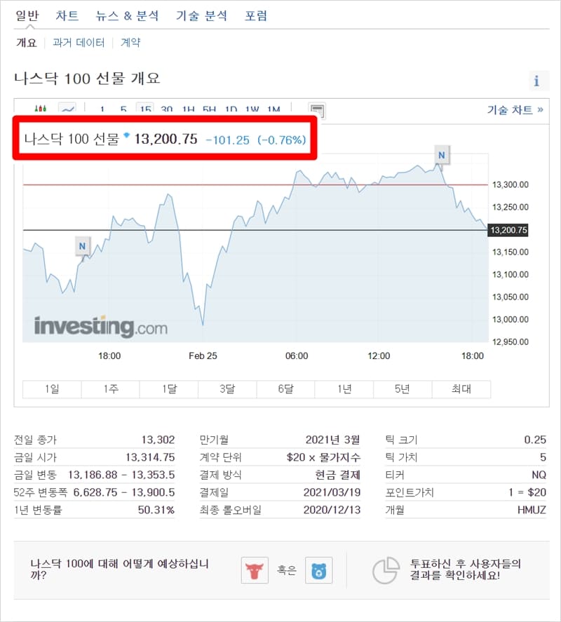 나스닥 100 선물 지수 사진