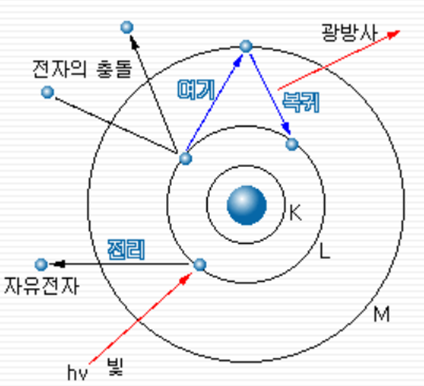 여기와 전리