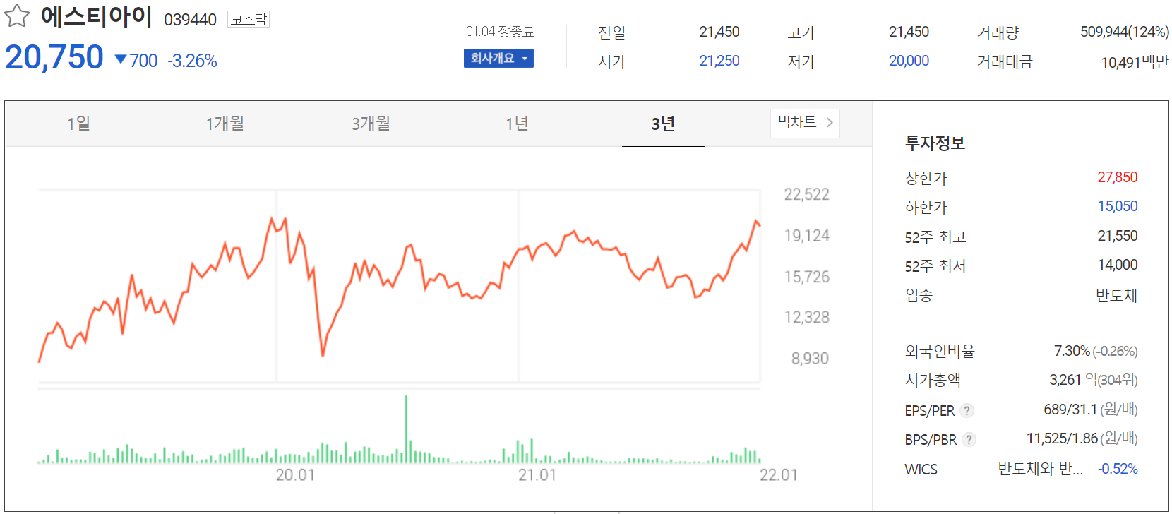 에스티아이 주가 정보(2022.01.04)