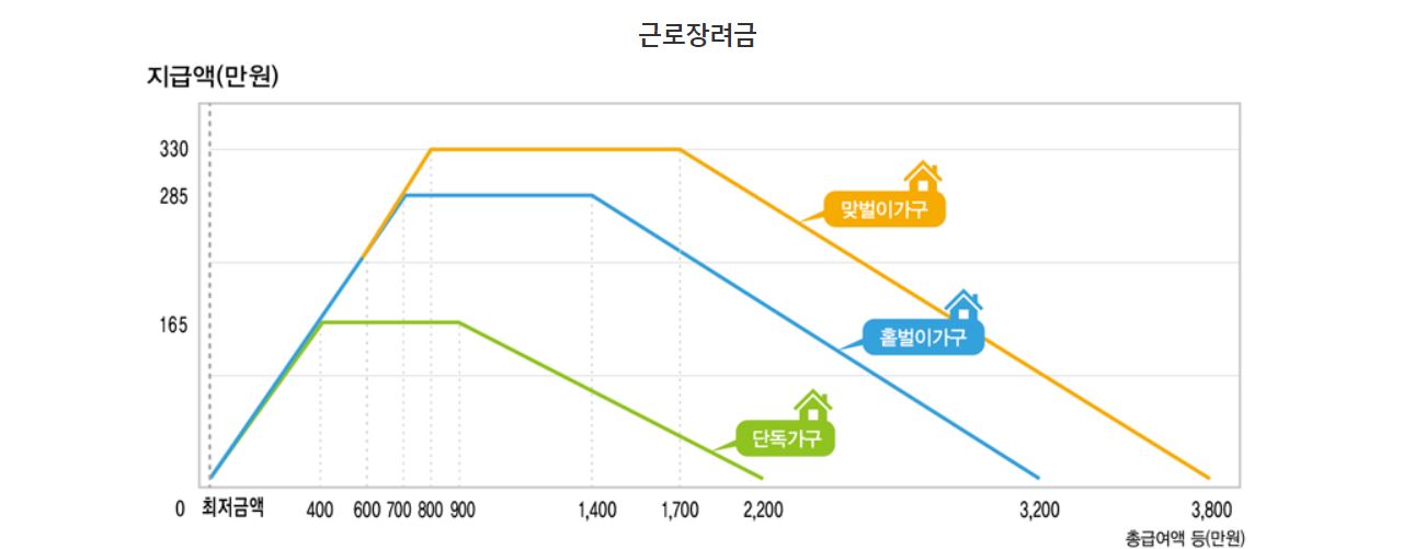 근로장려금