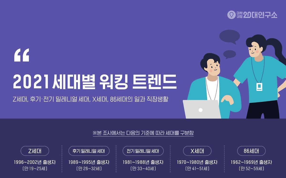  Z세대×밀레니얼 직장인, “1대1 대화보다 모바일 메신저가 더 효율적”
