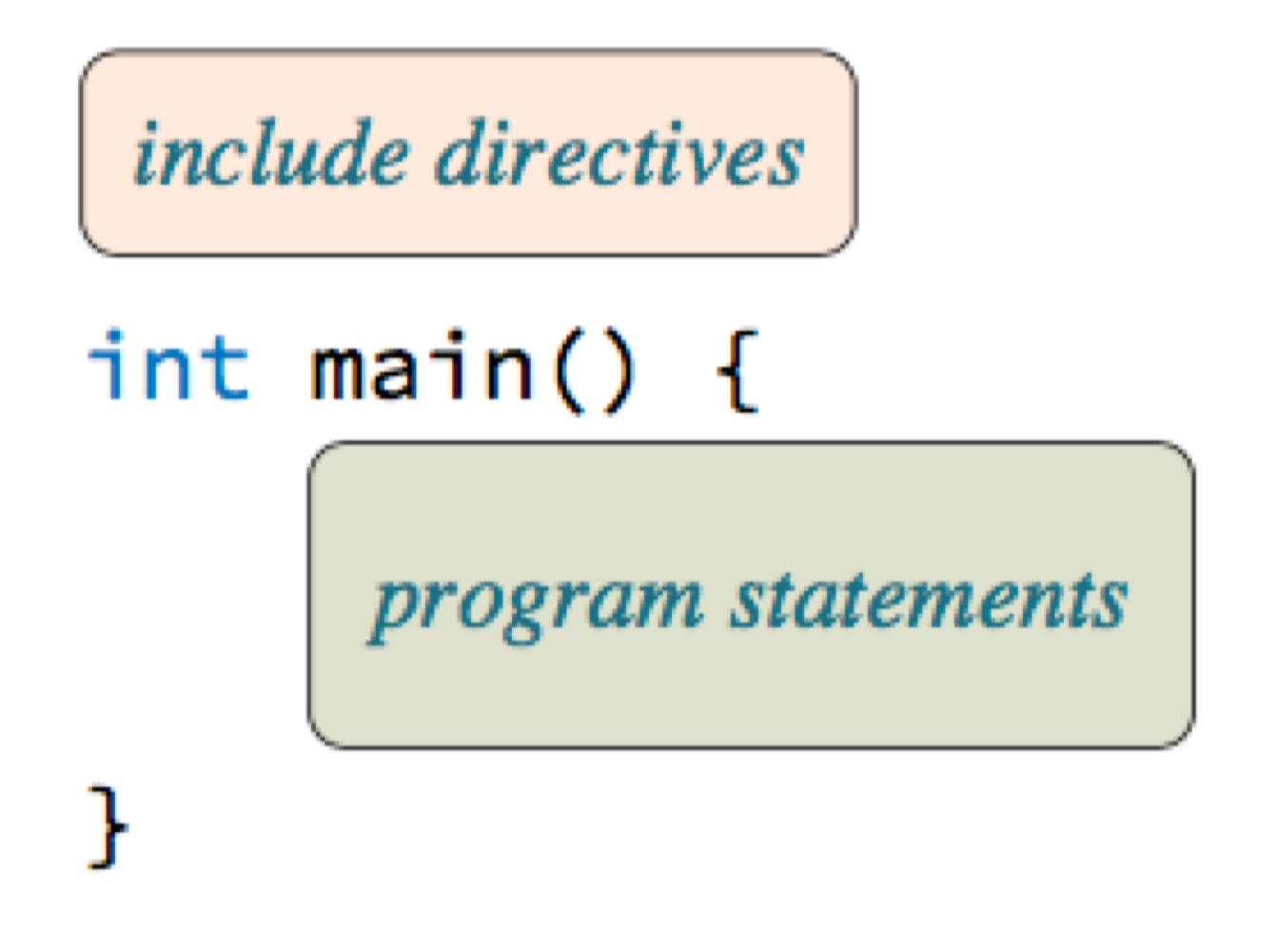[C++] Basic Structure of C++ Program