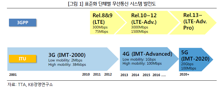  5G 시장규모 및 전망에 대한 레포트 공유