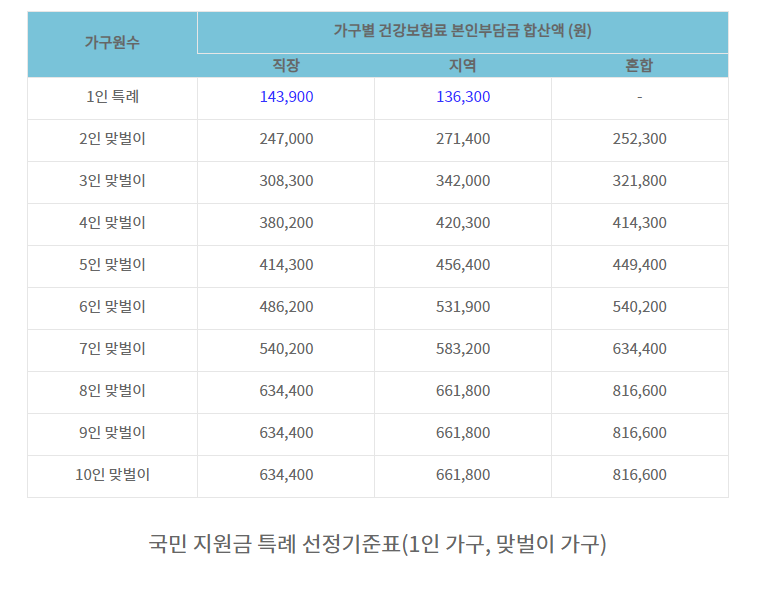 국민지원금-특례-선정-기준표