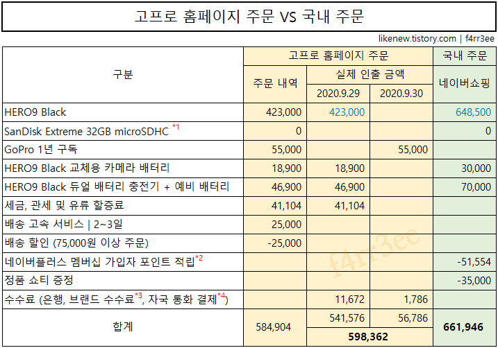 고프로 홈페이지 주문 VS 국내 주문, 숫자 제대로 보자 고프로 홈페이지 주문 Vs 국내 주문, 숫자 제대로 보자