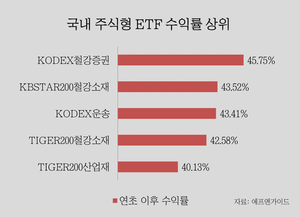  연초부터 45% 넘게 상승… ETF 수익률 1위는 ‘철강’