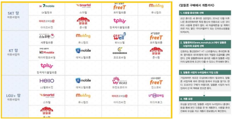  알뜰폰 무제한 요금제 전체 비교하기