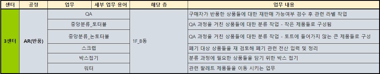 쿠팡 고양3센터 AR공정 용어