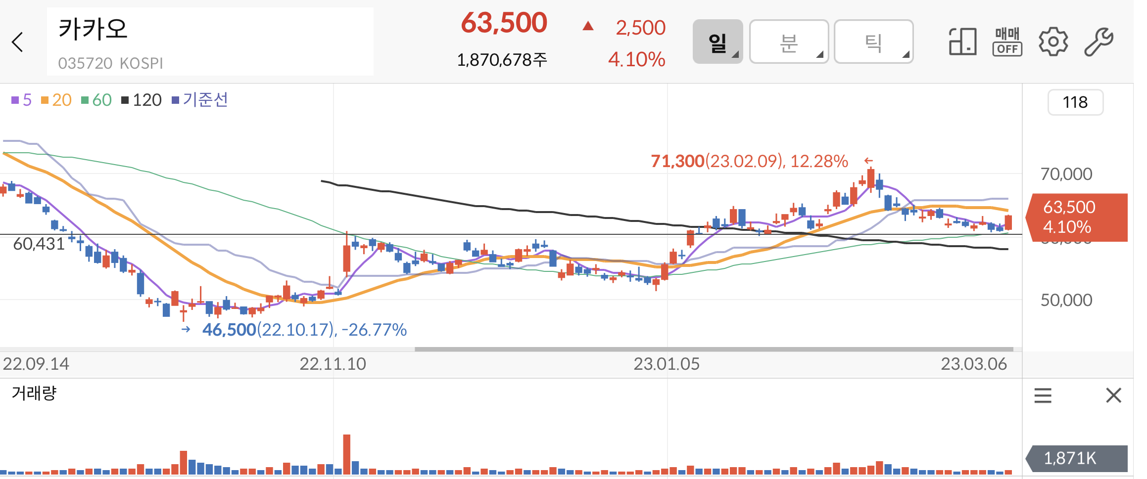 카카오 주가_차트로 한가지 익히기 1