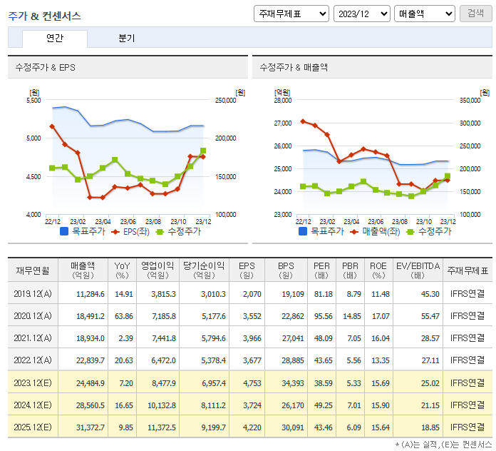 셀트리온 주가 전망