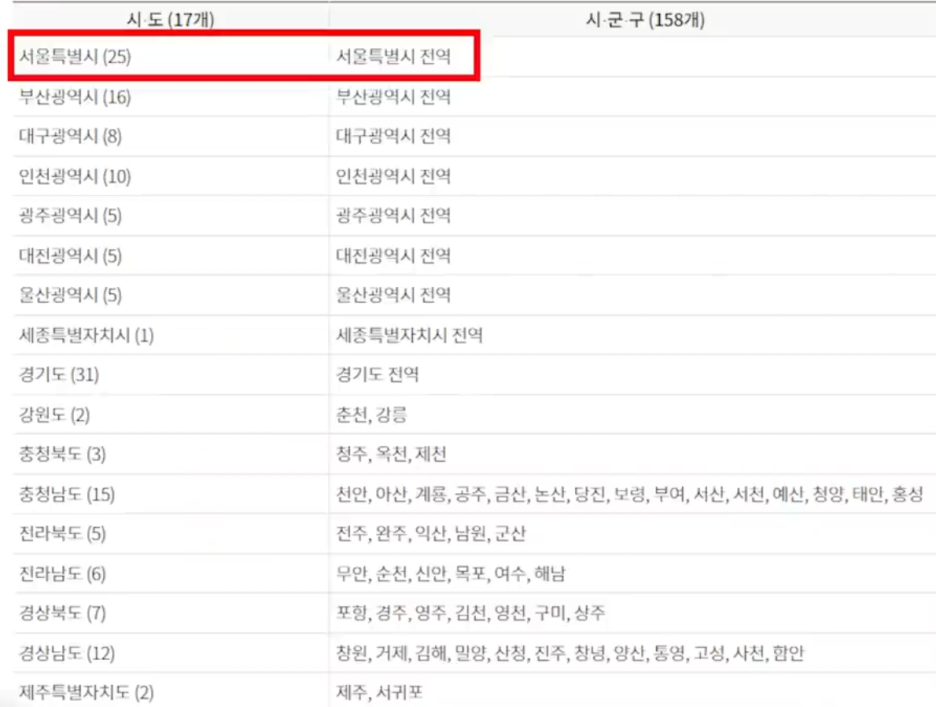 시 도(17개) / 시 군 구(158개) 시행 교통 지급 표