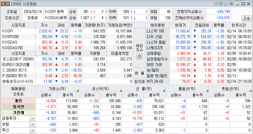 2024-02-14 국내 주식시장 동향