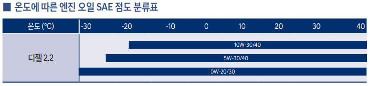 스타리아-디젤-SAE-점도표