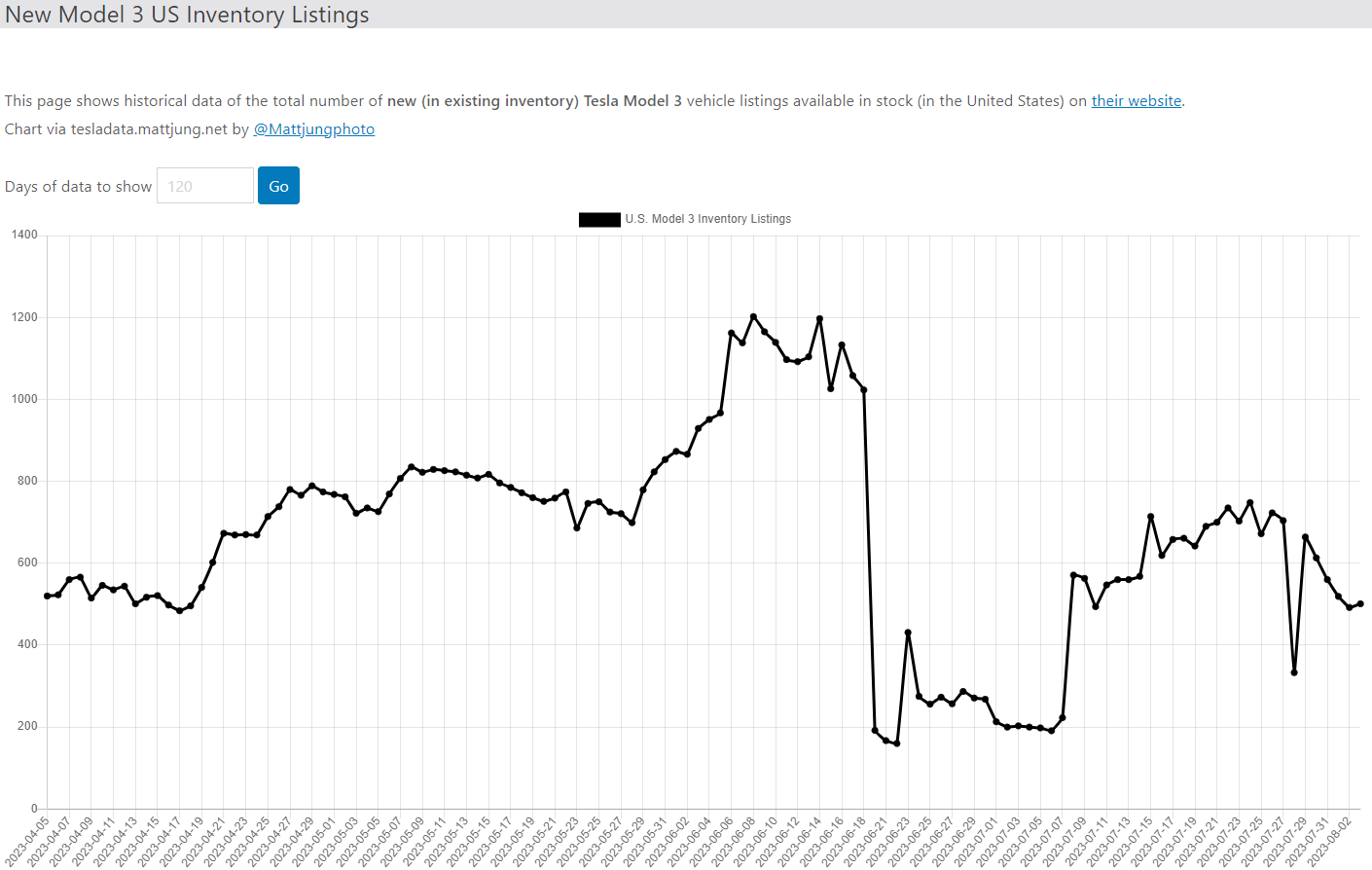 테슬라 모델3 재고