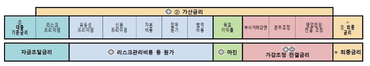 대출금리 체계의 합리성 제고를 위한 모범규준에 따른 대출금리 결정 체계